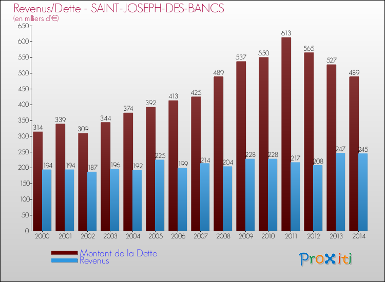 Evolution comparée de la dette et des revenus pour la commune de SAINT-JOSEPH-DES-BANCS de 2000 à 2014 Comparaison de la dette et des revenus pour SAINT-JOSEPH-DES-BANCS de 2000 à 2014