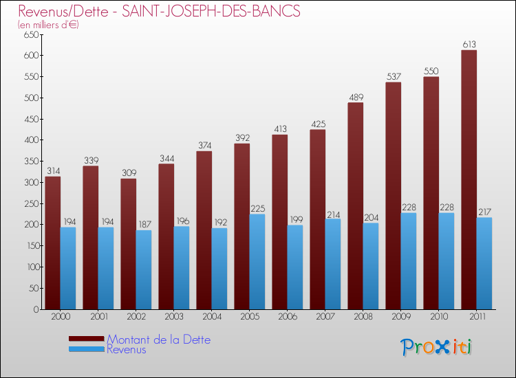 Evolution comparée de la dette et des revenus pour la commune de SAINT-JOSEPH-DES-BANCS de 2000 à 2011 Comparaison de la dette et des revenus pour SAINT-JOSEPH-DES-BANCS de 2000 à 2011