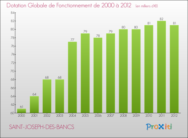 Evolution du montant de la Dotation Globale de Fonctionnement pour la commune de SAINT-JOSEPH-DES-BANCS de 2000 à 2012 Evolution du montant de la Dotation Globale de Fonctionnement pour SAINT-JOSEPH-DES-BANCS de 2000 à 2012