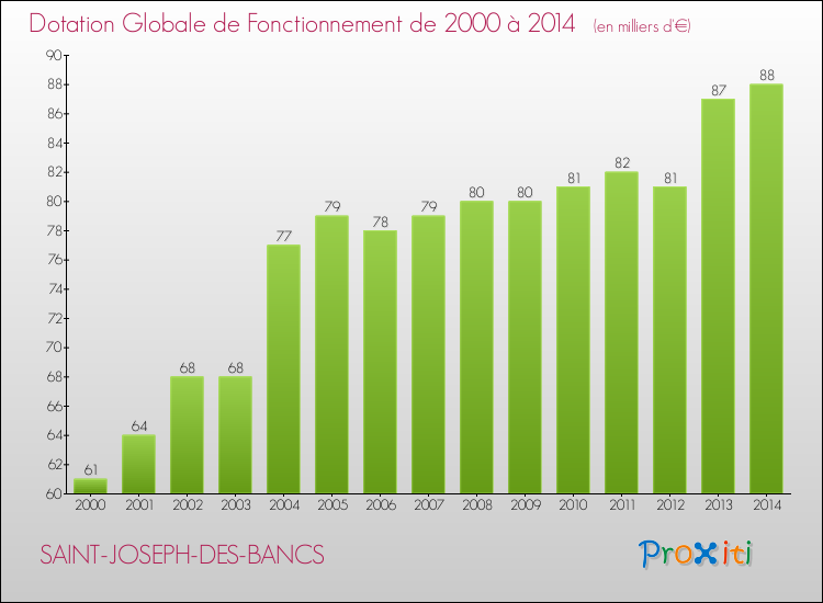 Evolution du montant de la Dotation Globale de Fonctionnement pour la commune de SAINT-JOSEPH-DES-BANCS de 2000 à 2014 Evolution du montant de la Dotation Globale de Fonctionnement pour SAINT-JOSEPH-DES-BANCS de 2000 à 2014