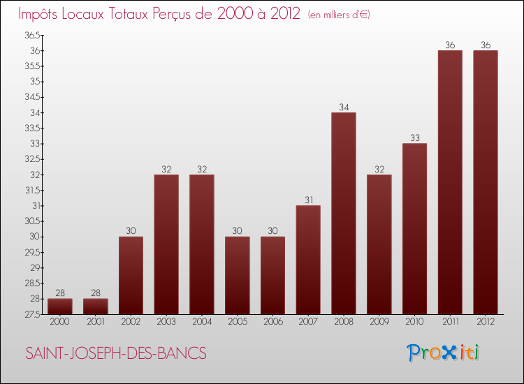 Evolution des Impôts Locaux pour la commune de SAINT-JOSEPH-DES-BANCS de 2000 à 2012 Evolution des Impôts Locaux pour SAINT-JOSEPH-DES-BANCS de 2000 à 2012