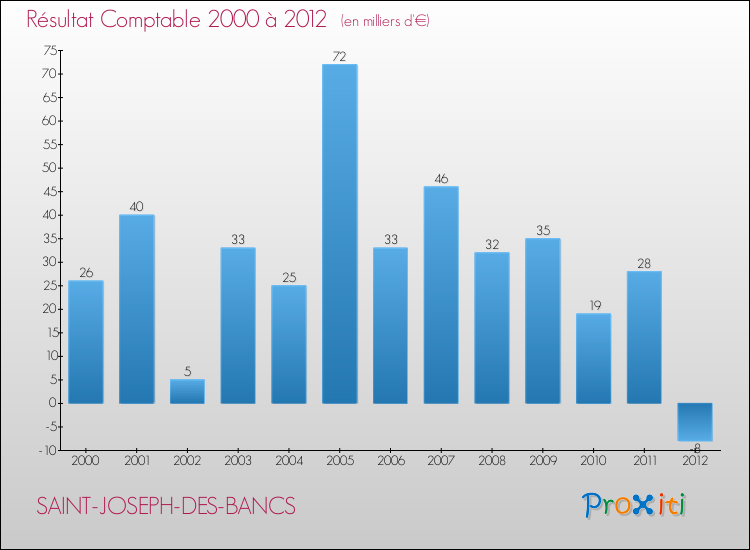 Evolution du résultat comptable pour la commune de SAINT-JOSEPH-DES-BANCS de 2000 à 2012 Evolution du résultat comptable pour SAINT-JOSEPH-DES-BANCS de 2000 à 2012