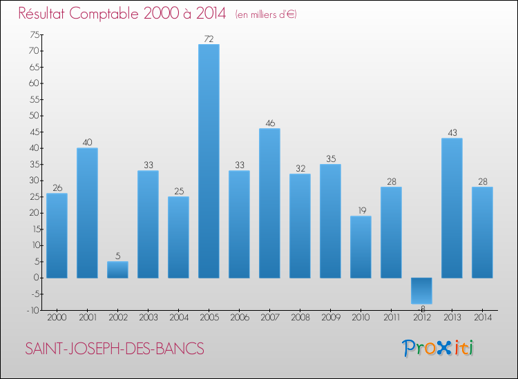 Evolution du résultat comptable pour la commune de SAINT-JOSEPH-DES-BANCS de 2000 à 2014 Evolution du résultat comptable pour SAINT-JOSEPH-DES-BANCS de 2000 à 2014