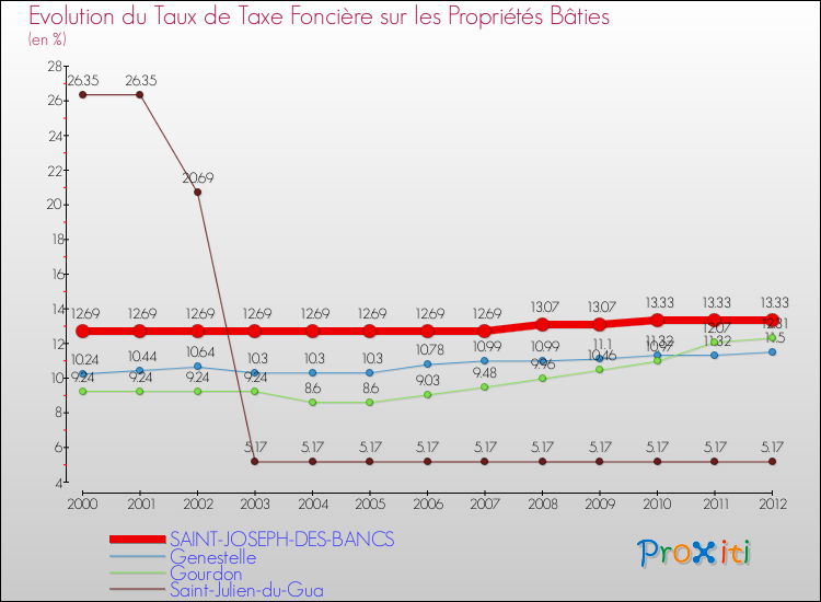 Evolution du taux de la taxe foncière sur le bati pour SAINT-JOSEPH-DES-BANCS et les communes proches de 2000 à 2012 Comparaison des taux de taxe foncière sur le bati pour SAINT-JOSEPH-DES-BANCS et les communes voisines de 2000 à 2012