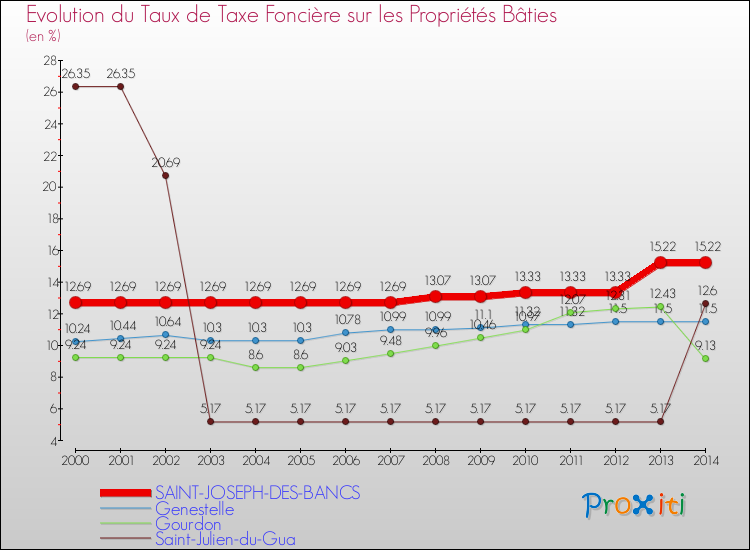 Evolution du taux de la taxe foncière sur le bati pour SAINT-JOSEPH-DES-BANCS et les communes proches de 2000 à 2014 Comparaison des taux de taxe foncière sur le bati pour SAINT-JOSEPH-DES-BANCS et les communes voisines de 2000 à 2014