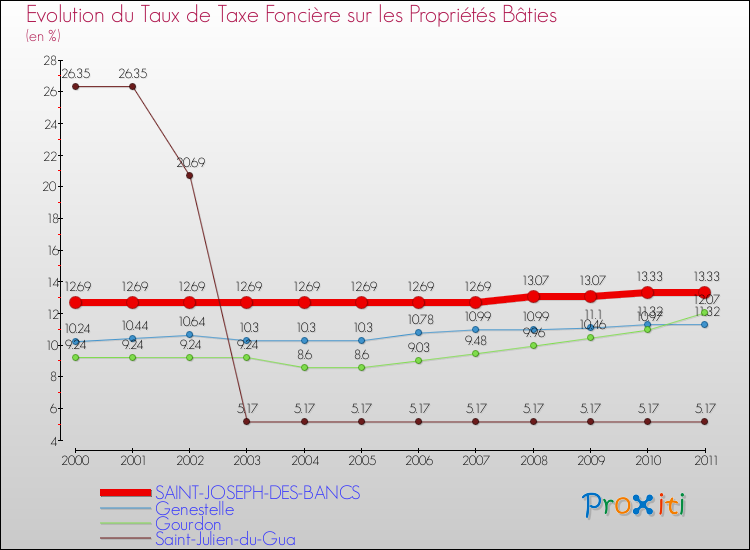 Evolution du taux de la taxe foncière sur le bati pour SAINT-JOSEPH-DES-BANCS et les communes proches Comparaison des taux de taxe foncière sur le bati pour SAINT-JOSEPH-DES-BANCS et les communes voisines
