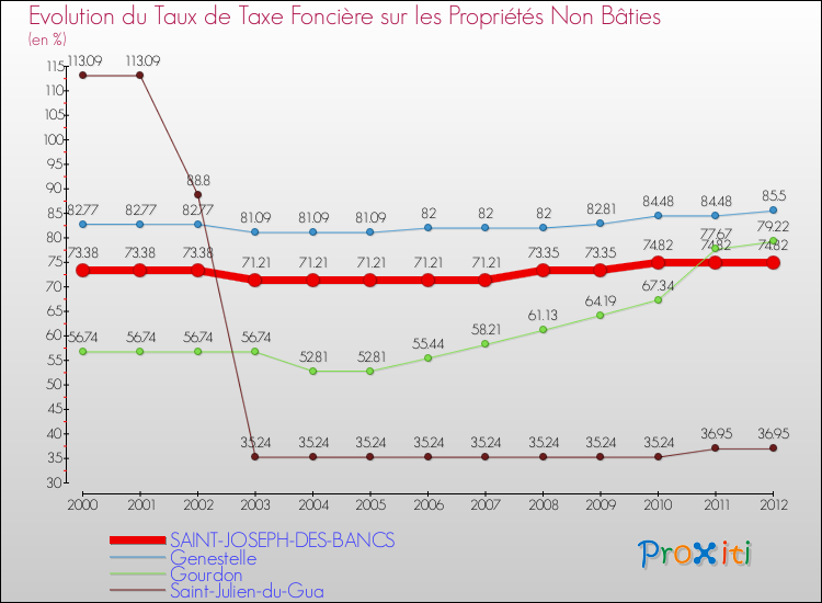 Evolution du taux de la taxe foncière sur les immeubles et terrains non batis pour SAINT-JOSEPH-DES-BANCS et les communes proches de 2000 à 2012 Comparaison des taux de la taxe foncière sur les immeubles et terrains non batis pour SAINT-JOSEPH-DES-BANCS et les communes voisines de 2000 à 2012