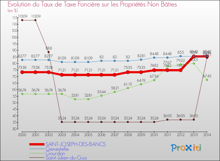 Evolution du taux de la taxe foncière sur les immeubles et terrains non batis pour SAINT-JOSEPH-DES-BANCS et les communes proches de 2000 à 2014 Comparaison des taux de la taxe foncière sur les immeubles et terrains non batis pour SAINT-JOSEPH-DES-BANCS et les communes voisines de 2000 à 2014