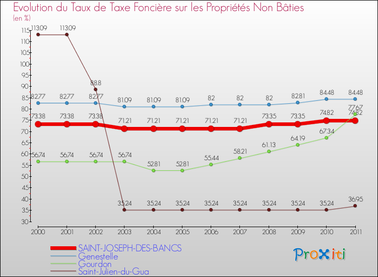 Evolution du taux de la taxe foncière sur les immeubles et terrains non batis pour SAINT-JOSEPH-DES-BANCS et les communes proches Comparaison des taux de la taxe foncière sur les immeubles et terrains non batis pour SAINT-JOSEPH-DES-BANCS et les communes voisines
