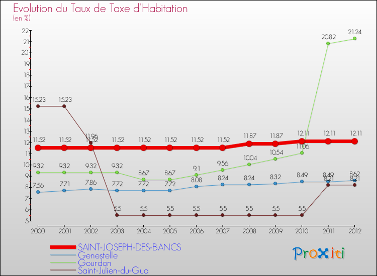 Evolution du taux de la taxe d'habitation pour SAINT-JOSEPH-DES-BANCS et les communes proches Comparaison des taux de la taxe d'habitation pour SAINT-JOSEPH-DES-BANCS et les communes voisines