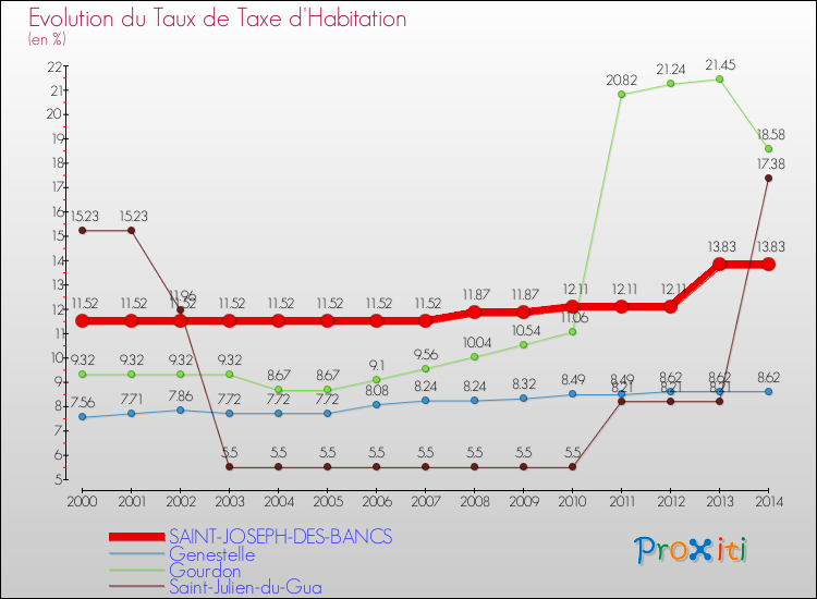 Evolution du taux de la taxe d'habitation pour SAINT-JOSEPH-DES-BANCS et les communes proches de 2000 à 2014 Comparaison des taux de la taxe d'habitation pour SAINT-JOSEPH-DES-BANCS et les communes voisines de 2000 à 2014