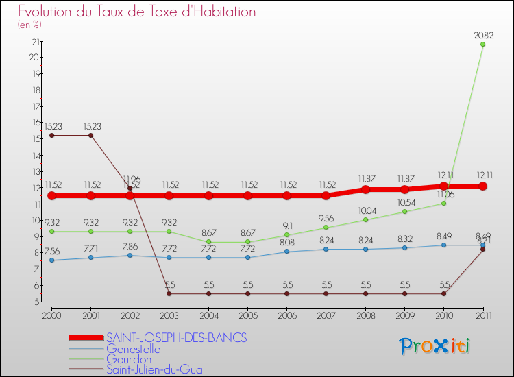 Evolution du taux de la taxe d'habitation pour SAINT-JOSEPH-DES-BANCS et les communes proches Comparaison des taux de la taxe d'habitation pour SAINT-JOSEPH-DES-BANCS et les communes voisines