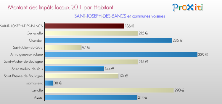 Montant des impôts locaux par Habitant pour SAINT-JOSEPH-DES-BANCS et les communes proches Comparaison des impôts locaux par habitant pour SAINT-JOSEPH-DES-BANCS et les communes voisines