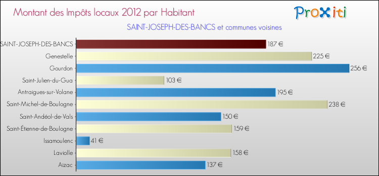 Montant des impôts locaux par Habitant pour SAINT-JOSEPH-DES-BANCS et les communes proches Comparaison des impôts locaux par habitant pour SAINT-JOSEPH-DES-BANCS et les communes voisines