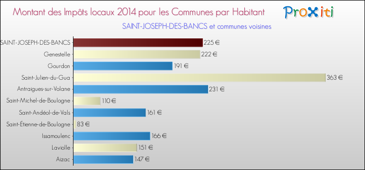 Montant des impôts locaux par Habitant pour SAINT-JOSEPH-DES-BANCS et les communes proches en 2014 Comparaison des impôts locaux par habitant pour SAINT-JOSEPH-DES-BANCS et les communes voisines en 2014