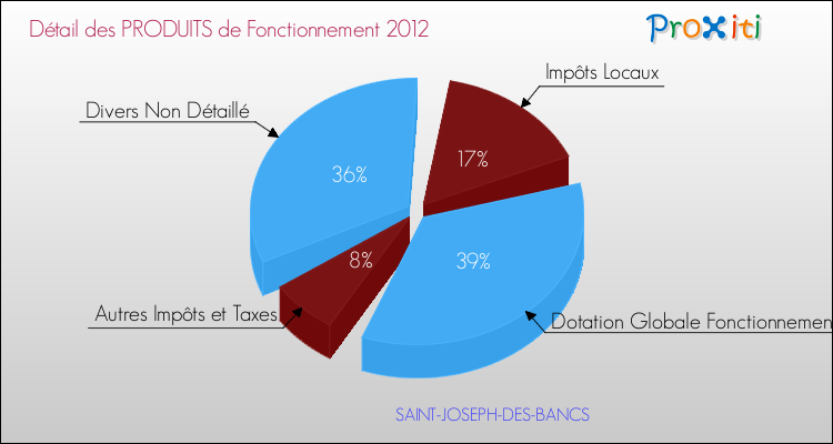 Décomposition du Budget de Fonctionnement 2012 de la commune de SAINT-JOSEPH-DES-BANCS Budget de Fonctionnement 2012 pour la commune de SAINT-JOSEPH-DES-BANCS