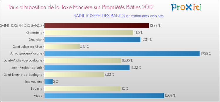 Taux d'imposition de la taxe foncière sur le bati 2012 pour SAINT-JOSEPH-DES-BANCS et les communes proches Comparaison des taux d'imposition de la taxe foncière sur le bati 2012 pour SAINT-JOSEPH-DES-BANCS et les communes voisines