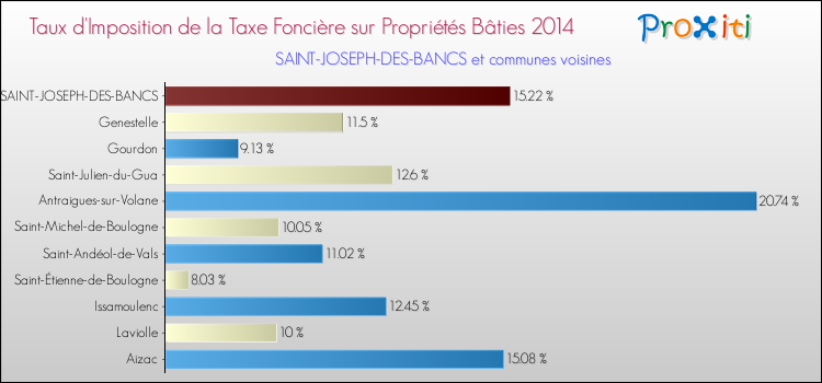 Taux d'imposition de la taxe foncière sur le bati 2014 pour SAINT-JOSEPH-DES-BANCS et les communes proches Comparaison des taux d'imposition de la taxe foncière sur le bati 2014 pour SAINT-JOSEPH-DES-BANCS et les communes voisines