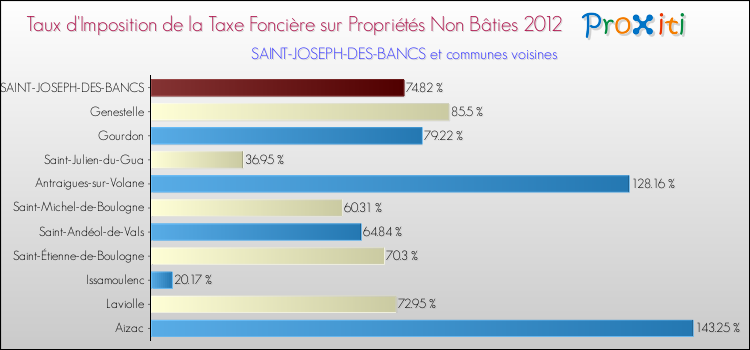 Taux d'imposition de la taxe foncière sur les immeubles et terrains non batis 2012 pour SAINT-JOSEPH-DES-BANCS et les communes proches Comparaison des taux d'imposition de la taxe foncière sur les immeubles et terrains non batis 2012 pour SAINT-JOSEPH-DES-BANCS et les communes voisines