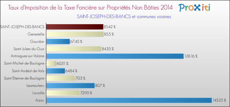 Taux d'imposition de la taxe foncière sur les immeubles et terrains non batis 2014 pour SAINT-JOSEPH-DES-BANCS et les communes proches Comparaison des taux d'imposition de la taxe foncière sur les immeubles et terrains non batis 2014 pour SAINT-JOSEPH-DES-BANCS et les communes voisines