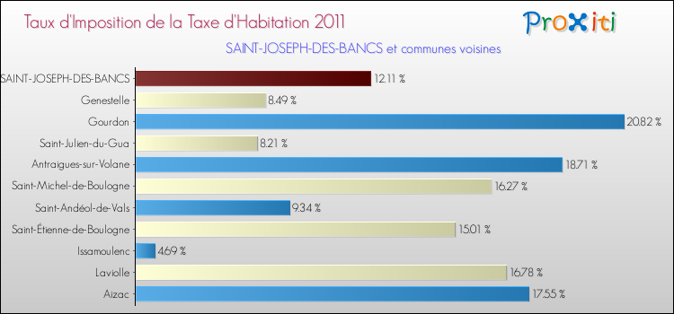 Taux d'imposition de la taxe d'habitation 2011 pour SAINT-JOSEPH-DES-BANCS et les communes proches Comparaison des taux d'imposition de la taxe d'habitation 2011 pour SAINT-JOSEPH-DES-BANCS et les communes voisines