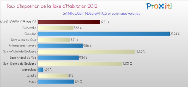 Taux d'imposition de la taxe d'habitation 2012 pour SAINT-JOSEPH-DES-BANCS et les communes proches Comparaison des taux d'imposition de la taxe d'habitation 2012 pour SAINT-JOSEPH-DES-BANCS et les communes voisines