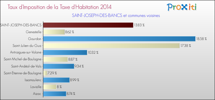 Taux d'imposition de la taxe d'habitation 2014 pour SAINT-JOSEPH-DES-BANCS et les communes proches Comparaison des taux d'imposition de la taxe d'habitation 2014 pour SAINT-JOSEPH-DES-BANCS et les communes voisines