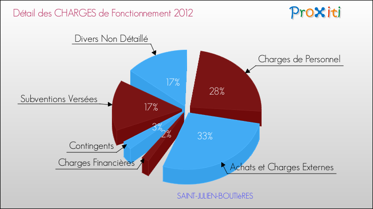 Décomposition des Charges de Fonctionnement 2012 de la commune de SAINT-JULIEN-BOUTIèRES Charges de Fonctionnement 2012 pour la commune de SAINT-JULIEN-BOUTIèRES