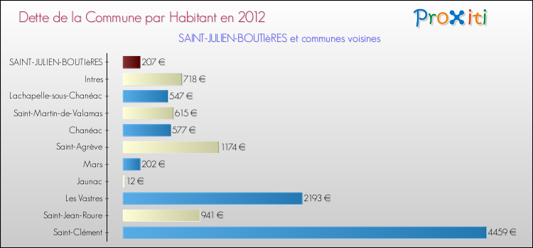 Dette par habitant de la commune en 2012 pour SAINT-JULIEN-BOUTIèRES et les communes proches Comparaison de la dette par habitant de la commune en 2012 pour SAINT-JULIEN-BOUTIèRES et les communes voisines