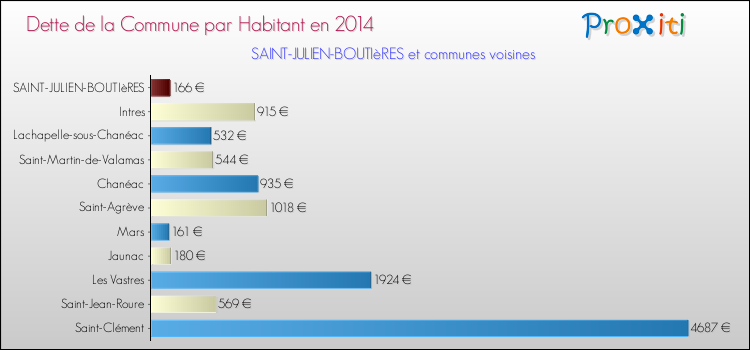 Dette par habitant de la commune en 2014 pour SAINT-JULIEN-BOUTIèRES et les communes proches Comparaison de la dette par habitant de la commune en 2014 pour SAINT-JULIEN-BOUTIèRES et les communes voisines