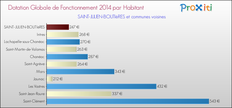 Montant des dotations globales de fonctionnement DGF par Habitant pour SAINT-JULIEN-BOUTIèRES et les communes proches en 2014. Comparaison des des dotations globales de fonctionnement DGF par habitant pour SAINT-JULIEN-BOUTIèRES et les communes voisines en 2014.
