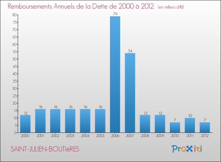 Evolution de l'annuité de la dette pour la commune de SAINT-JULIEN-BOUTIèRES de 2000 à 2012 Annuités de la dette pour SAINT-JULIEN-BOUTIèRES de 2000 à 2012