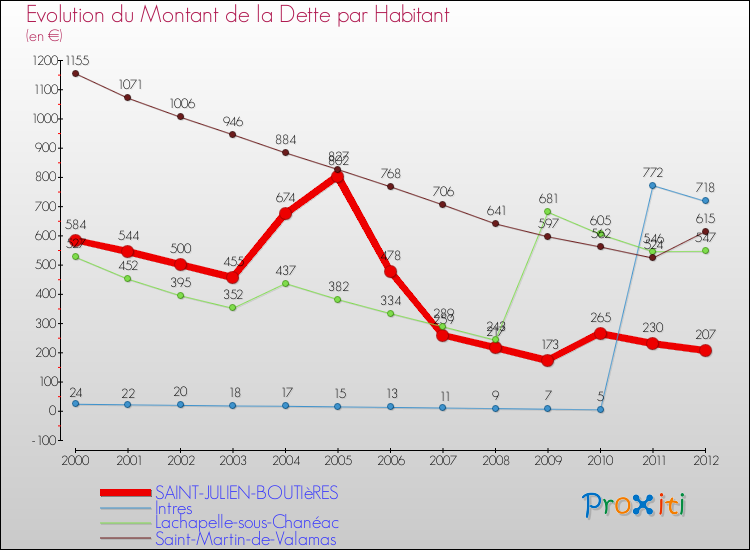 Evolution de la dette par habitant pour la commune de SAINT-JULIEN-BOUTIèRES et les communes proches de 2000 à 2012 Comparaison de la dette par habitant pour SAINT-JULIEN-BOUTIèRES et les communes voisines de 2000 à 2012