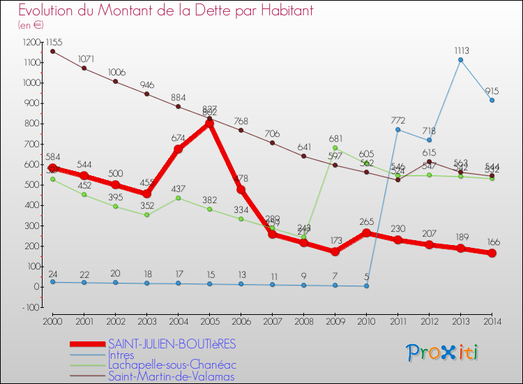 Evolution de la dette par habitant pour la commune de SAINT-JULIEN-BOUTIèRES et les communes proches de 2000 à 2014 Comparaison de la dette par habitant pour SAINT-JULIEN-BOUTIèRES et les communes voisines de 2000 à 2014