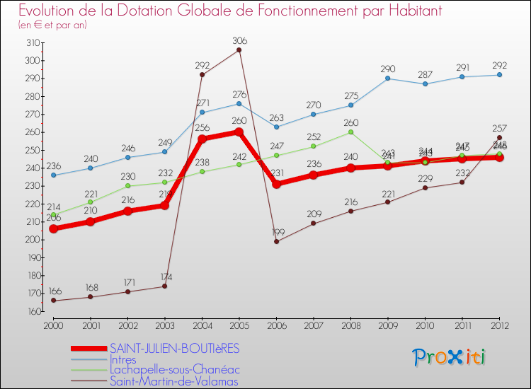 Evolution et montant de la dotation globale de fonctionnement par Habitant pour SAINT-JULIEN-BOUTIèRES et les communes proches Comparaison des dotations globales de fonctionnement par habitant pour SAINT-JULIEN-BOUTIèRES et les communes voisines