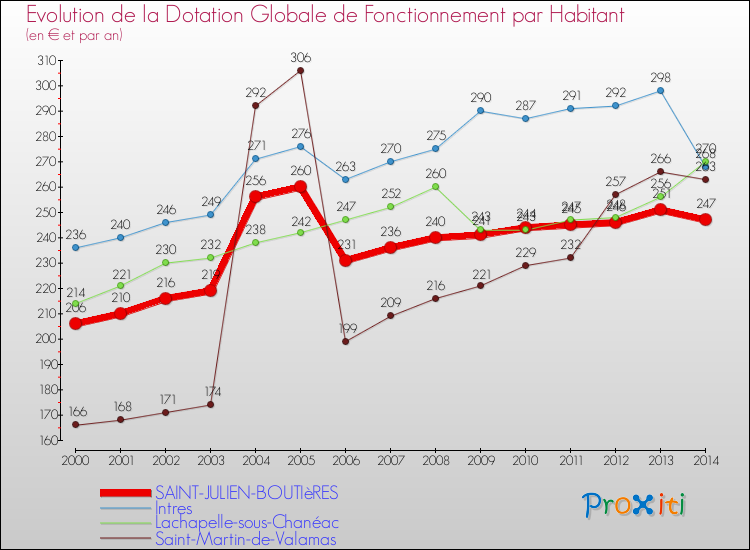 Evolution et montant de la dotation globale de fonctionnement par Habitant pour SAINT-JULIEN-BOUTIèRES et les communes proches de 2000 à 2014. Comparaison des dotations globales de fonctionnement par habitant pour SAINT-JULIEN-BOUTIèRES et les communes voisines de 2000 à 2014.
