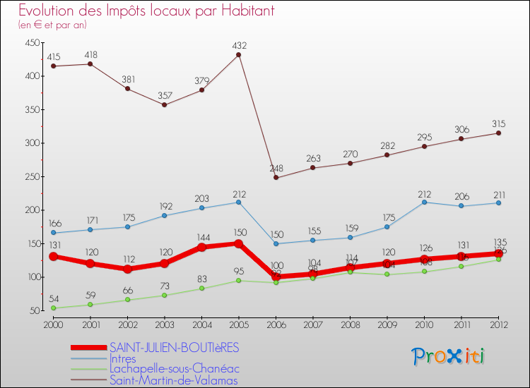 Evolution et montant des impôts locaux par Habitant pour SAINT-JULIEN-BOUTIèRES et les communes proches Comparaison des impôts locaux par habitant pour SAINT-JULIEN-BOUTIèRES et les communes voisines