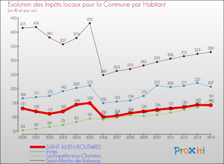 Evolution et montant des impôts locaux par Habitant pour SAINT-JULIEN-BOUTIèRES et les communes proches de 2000 à 2014 Comparaison des impôts locaux par habitant pour SAINT-JULIEN-BOUTIèRES et les communes voisines de 2000 à 2014