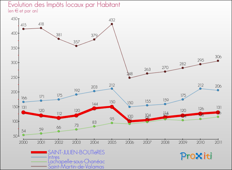 Evolution et montant des impôts locaux par Habitant pour SAINT-JULIEN-BOUTIèRES et les communes proches Comparaison des impôts locaux par habitant pour SAINT-JULIEN-BOUTIèRES et les communes voisines