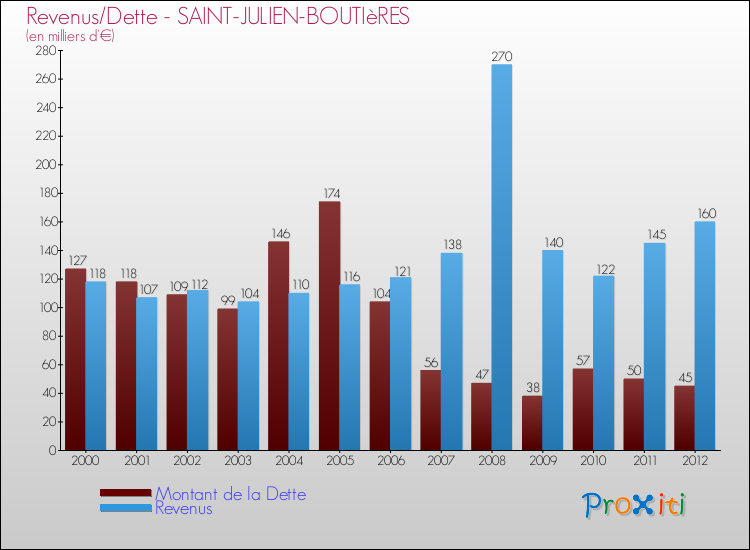 Evolution comparée de la dette et des revenus pour la commune de SAINT-JULIEN-BOUTIèRES de 2000 à 2012 Comparaison de la dette et des revenus pour SAINT-JULIEN-BOUTIèRES de 2000 à 2012