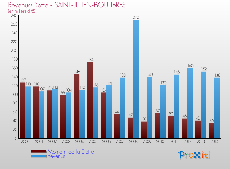 Evolution comparée de la dette et des revenus pour la commune de SAINT-JULIEN-BOUTIèRES de 2000 à 2014 Comparaison de la dette et des revenus pour SAINT-JULIEN-BOUTIèRES de 2000 à 2014