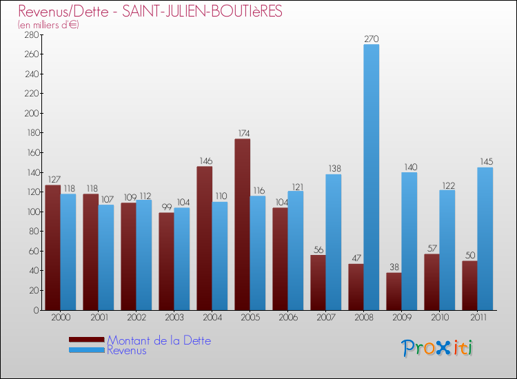 Evolution comparée de la dette et des revenus pour la commune de SAINT-JULIEN-BOUTIèRES de 2000 à 2011 Comparaison de la dette et des revenus pour SAINT-JULIEN-BOUTIèRES de 2000 à 2011