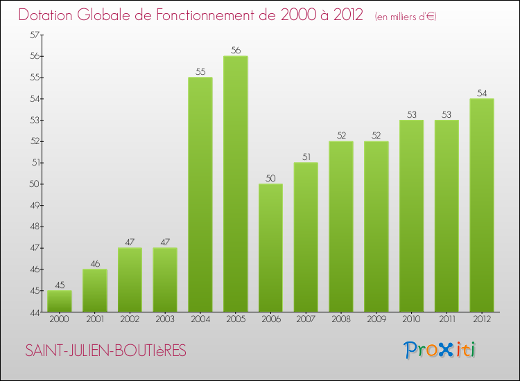 Evolution du montant de la Dotation Globale de Fonctionnement pour la commune de SAINT-JULIEN-BOUTIèRES de 2000 à 2012 Evolution du montant de la Dotation Globale de Fonctionnement pour SAINT-JULIEN-BOUTIèRES de 2000 à 2012
