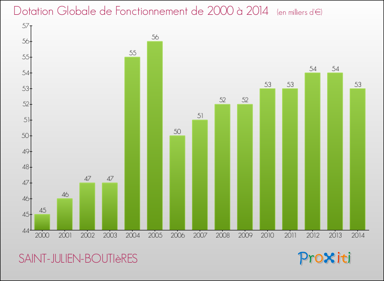 Evolution du montant de la Dotation Globale de Fonctionnement pour la commune de SAINT-JULIEN-BOUTIèRES de 2000 à 2014 Evolution du montant de la Dotation Globale de Fonctionnement pour SAINT-JULIEN-BOUTIèRES de 2000 à 2014