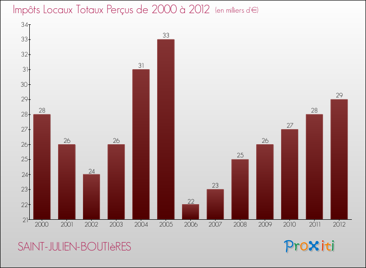 Evolution des Impôts Locaux pour la commune de SAINT-JULIEN-BOUTIèRES de 2000 à 2012 Evolution des Impôts Locaux pour SAINT-JULIEN-BOUTIèRES de 2000 à 2012