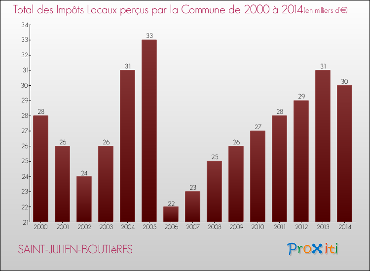 Evolution des Impôts Locaux pour la commune de SAINT-JULIEN-BOUTIèRES de 2000 à 2014 Evolution des Impôts Locaux pour SAINT-JULIEN-BOUTIèRES de 2000 à 2014