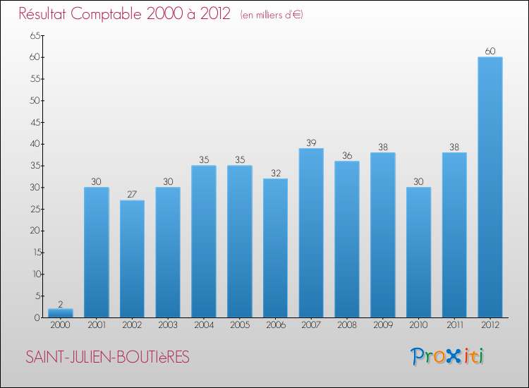 Evolution du résultat comptable pour la commune de SAINT-JULIEN-BOUTIèRES de 2000 à 2012 Evolution du résultat comptable pour SAINT-JULIEN-BOUTIèRES de 2000 à 2012