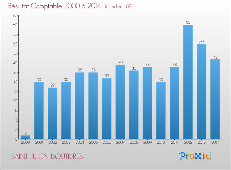 Evolution du résultat comptable pour la commune de SAINT-JULIEN-BOUTIèRES de 2000 à 2014 Evolution du résultat comptable pour SAINT-JULIEN-BOUTIèRES de 2000 à 2014