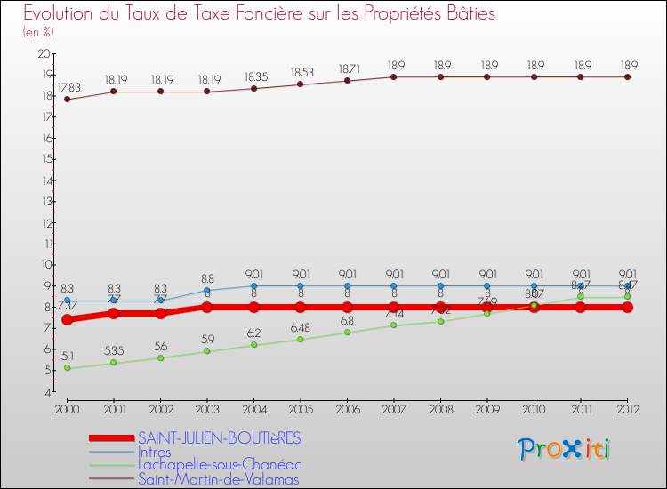 Evolution du taux de la taxe foncière sur le bati pour SAINT-JULIEN-BOUTIèRES et les communes proches de 2000 à 2012 Comparaison des taux de taxe foncière sur le bati pour SAINT-JULIEN-BOUTIèRES et les communes voisines de 2000 à 2012