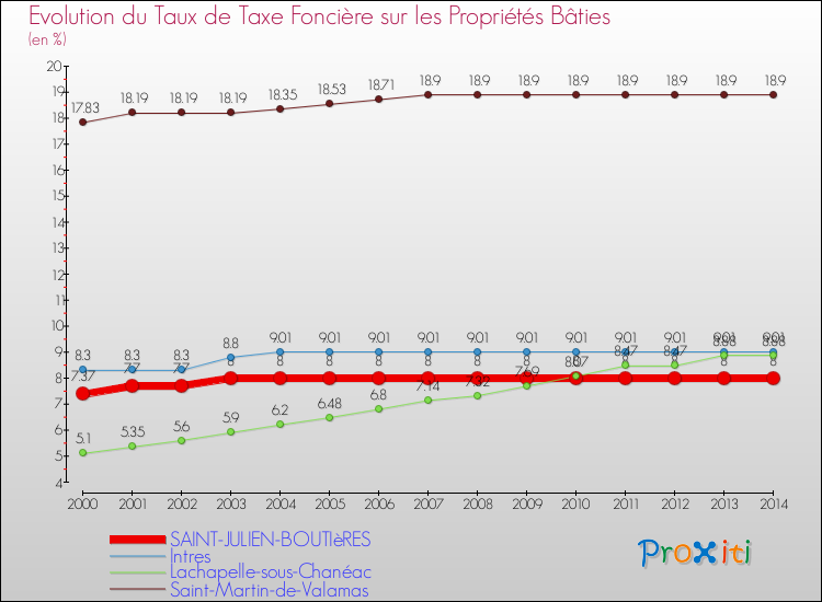 Evolution du taux de la taxe foncière sur le bati pour SAINT-JULIEN-BOUTIèRES et les communes proches de 2000 à 2014 Comparaison des taux de taxe foncière sur le bati pour SAINT-JULIEN-BOUTIèRES et les communes voisines de 2000 à 2014